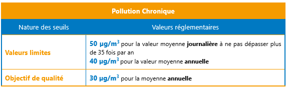 Réglementation PM10 pollution chronique