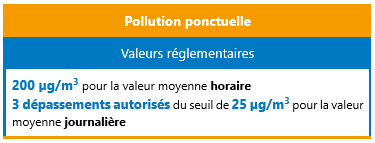 Valeur guide OMS NO2 - pollution ponctuelle